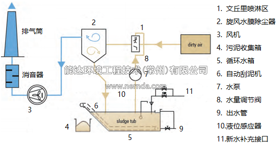 文丘里濕式除塵器設備工藝流程